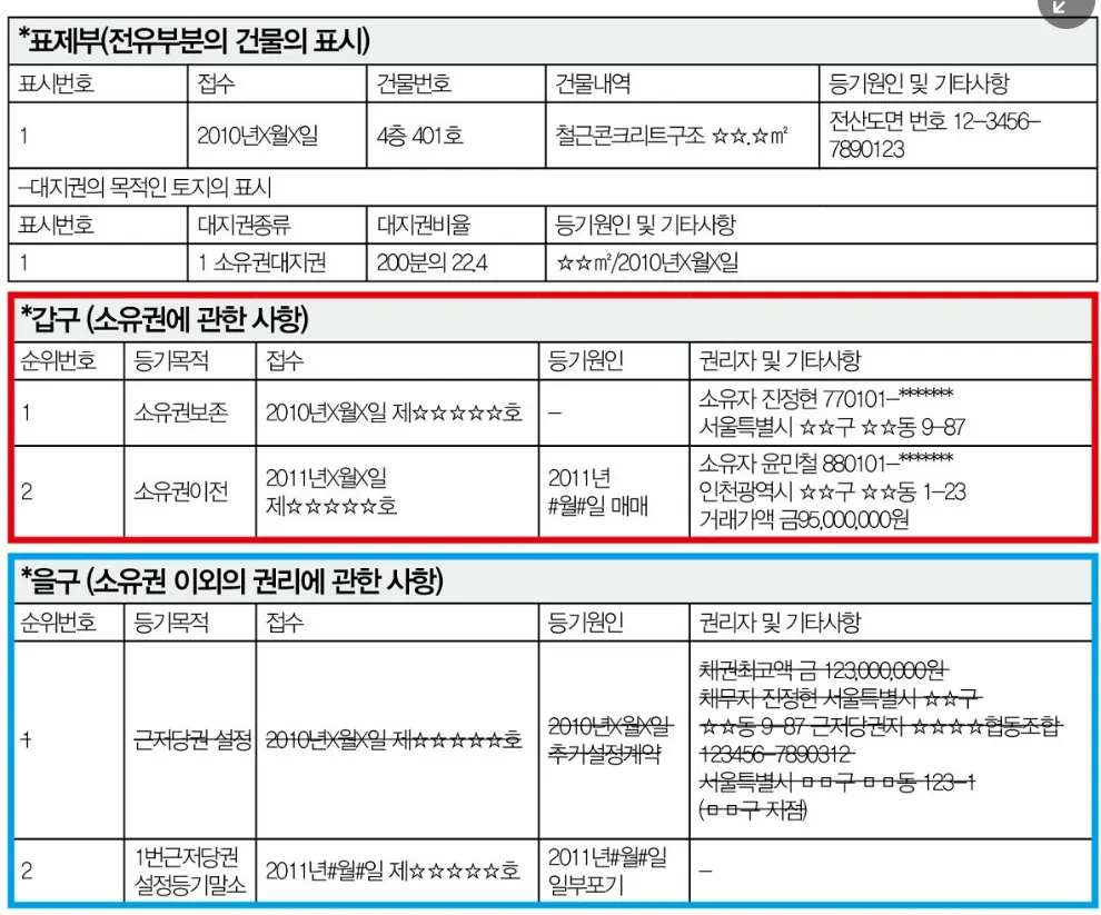 전세사기 안당하는 법?부동산 계약서에 이것이 있다면 멈추세요 - 이미지 2