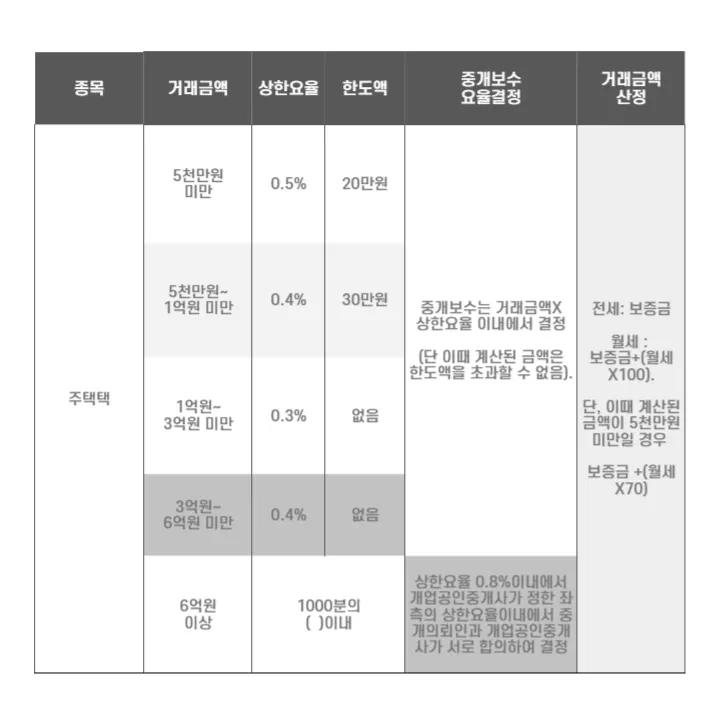 부동산 월세 복비 계산, 중개 수수료 왜 나는 20만 원씩 손해보는가? - 이미지 2