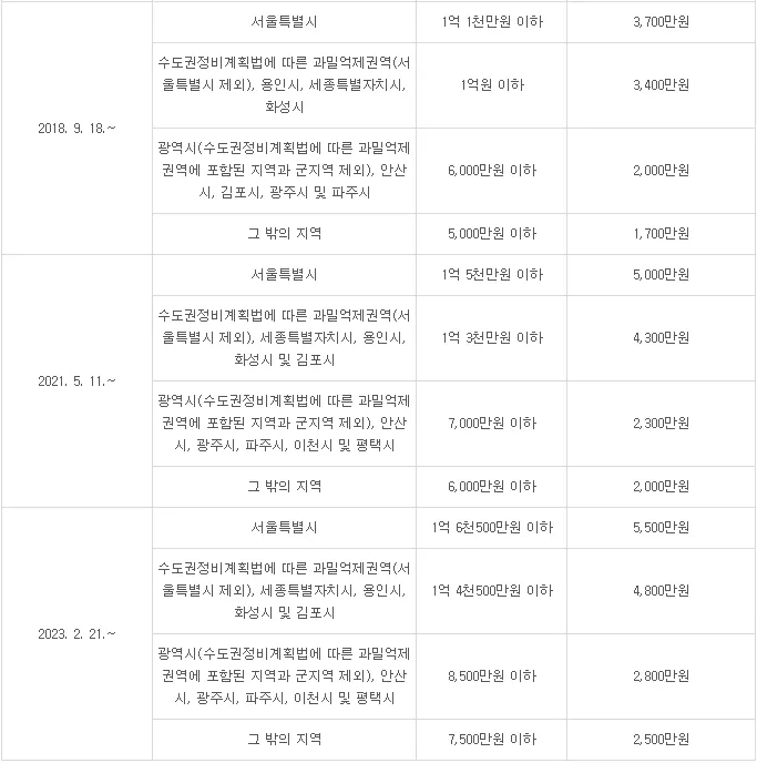 소액임차인 최우선변제금액 딱 4가지만 확인하세요 - 이미지 1