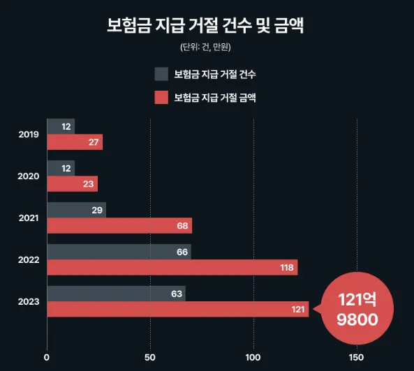 월세보증금 보증보험 가입이 거절되는 이유 3가지 - 이미지 1