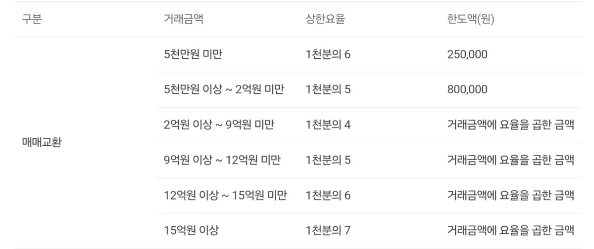 아파트 매매 중개수수료 계산법과 줄이는 방법 무료 공개 - 이미지 2
