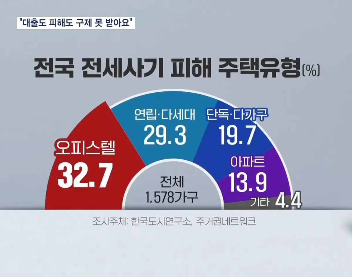 서울 오피스텔 전세 3명 중 1명은 전세 보증금 못 돌려받는다? - 이미지 1