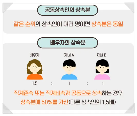 유산상속비율 왜 그놈이 더 많이 받아가는거죠? - 이미지 2