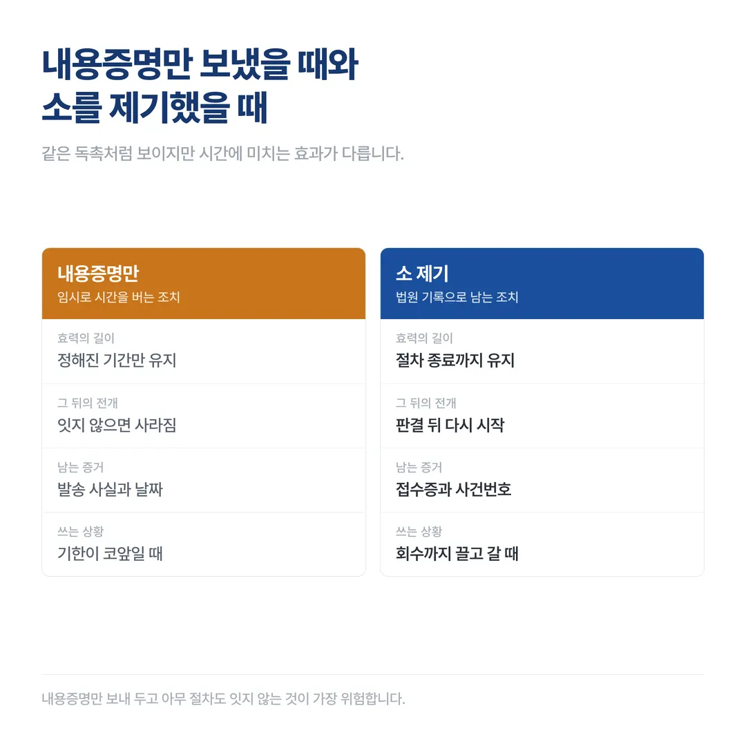 소멸시효 중단, 받을 돈이 기한에 걸리기 직전이라면 - 이미지 3